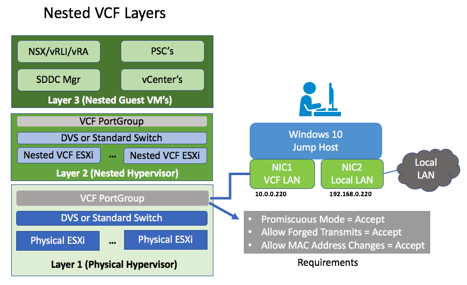 Vmware nested virtualization. Nested Virtualization VMWARE ESXI. VMWARE cloud Foundation. Promiscuous Mode VMWARE cloud Director.